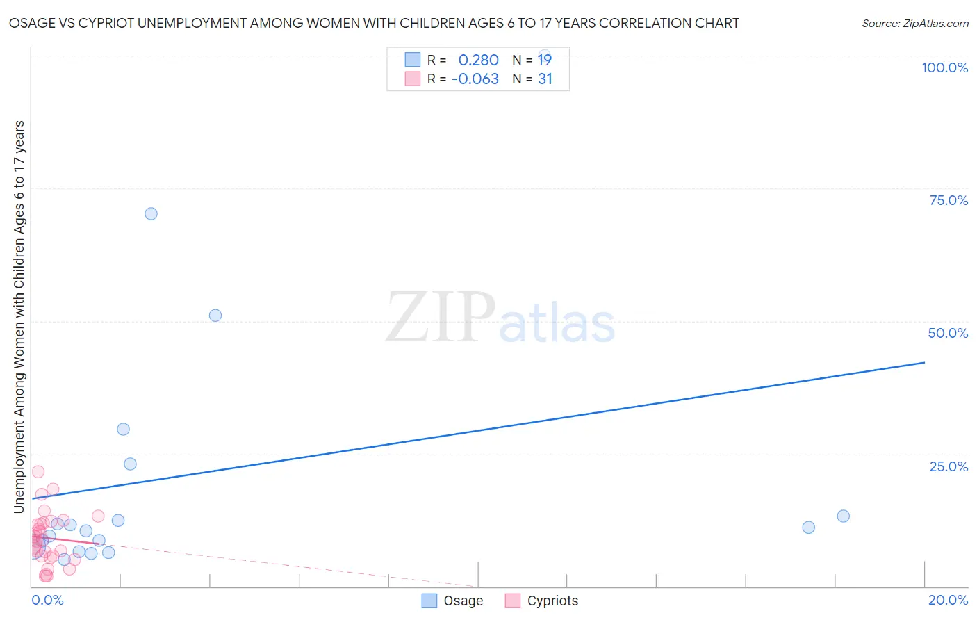 Osage vs Cypriot Unemployment Among Women with Children Ages 6 to 17 years