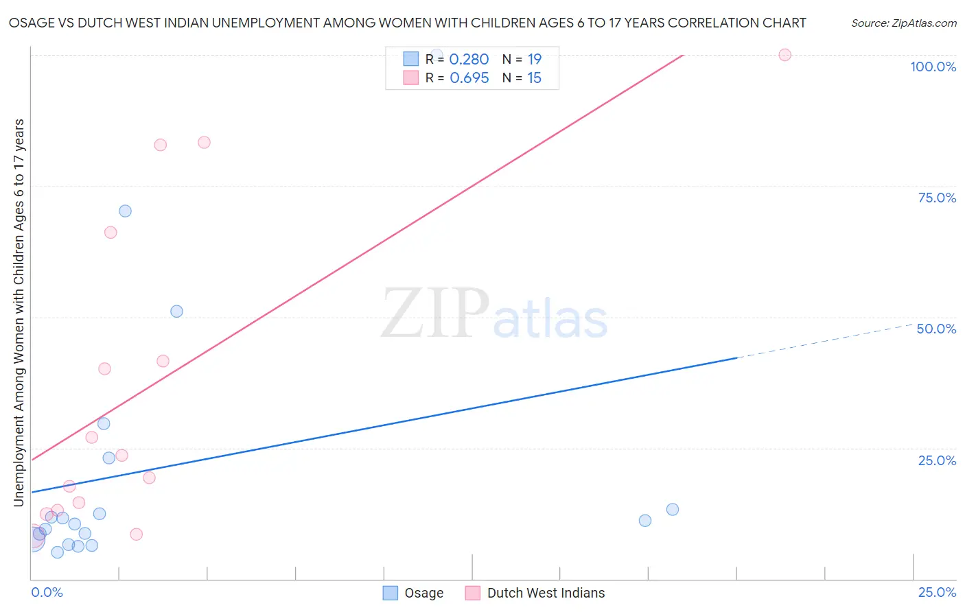 Osage vs Dutch West Indian Unemployment Among Women with Children Ages 6 to 17 years