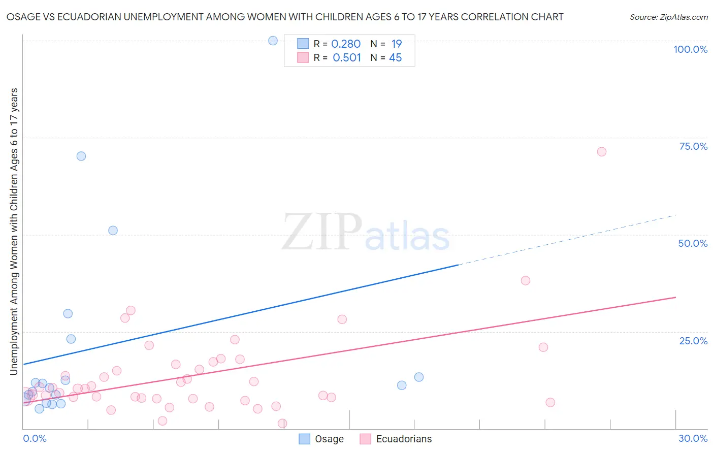 Osage vs Ecuadorian Unemployment Among Women with Children Ages 6 to 17 years