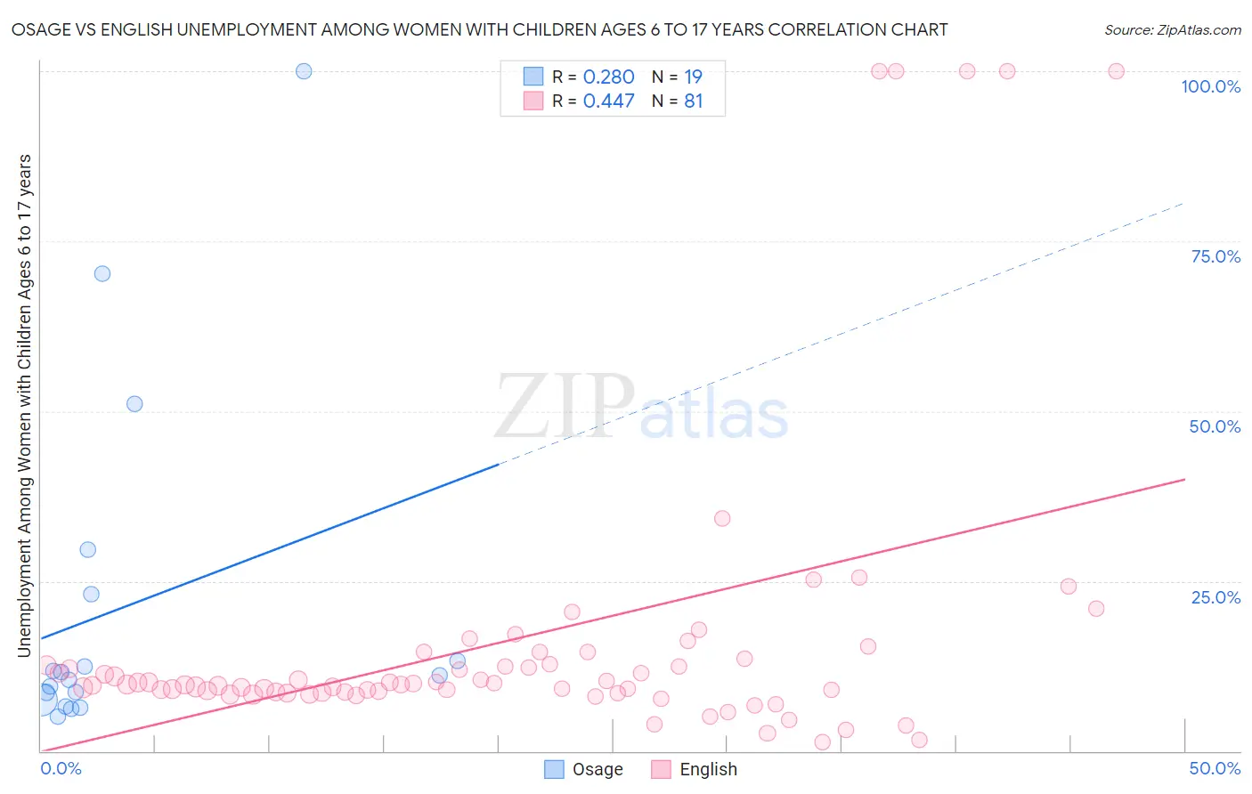 Osage vs English Unemployment Among Women with Children Ages 6 to 17 years