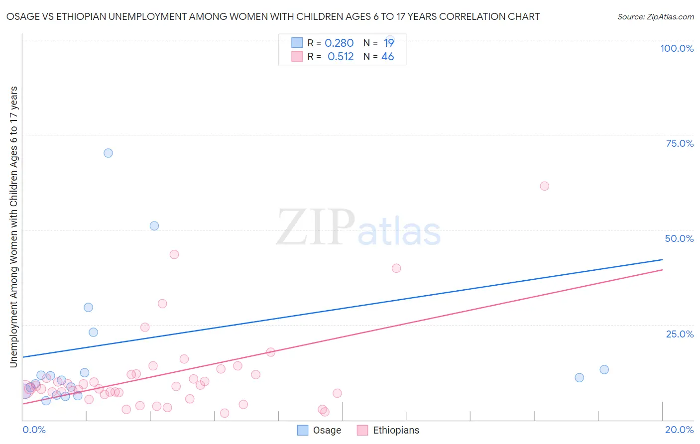 Osage vs Ethiopian Unemployment Among Women with Children Ages 6 to 17 years