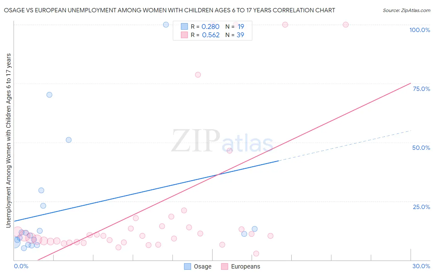 Osage vs European Unemployment Among Women with Children Ages 6 to 17 years