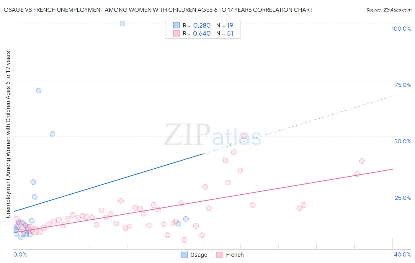 Osage vs French Unemployment Among Women with Children Ages 6 to 17 years