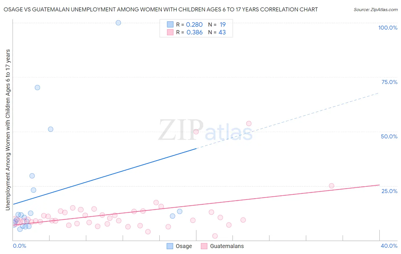 Osage vs Guatemalan Unemployment Among Women with Children Ages 6 to 17 years