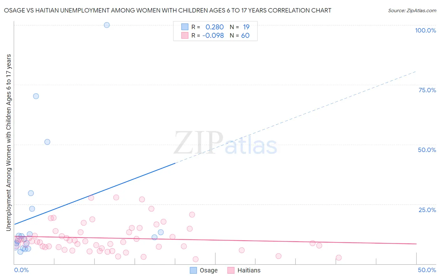 Osage vs Haitian Unemployment Among Women with Children Ages 6 to 17 years