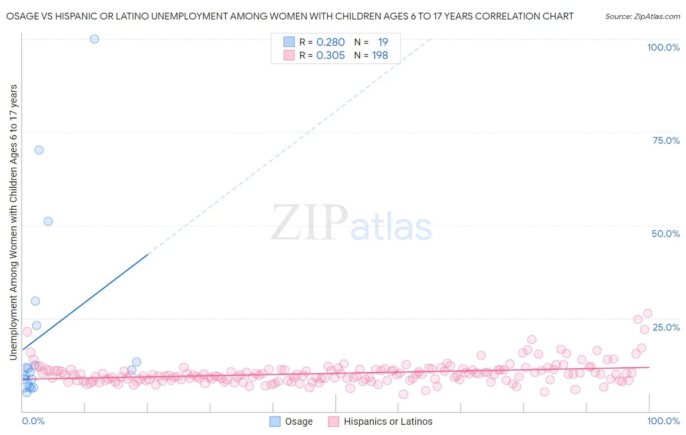 Osage vs Hispanic or Latino Unemployment Among Women with Children Ages 6 to 17 years