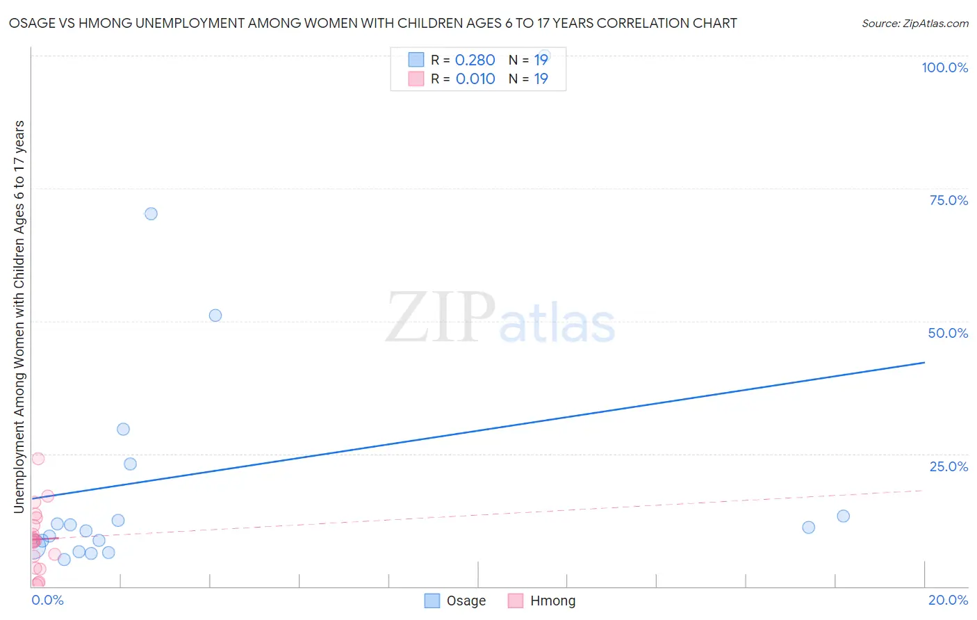Osage vs Hmong Unemployment Among Women with Children Ages 6 to 17 years