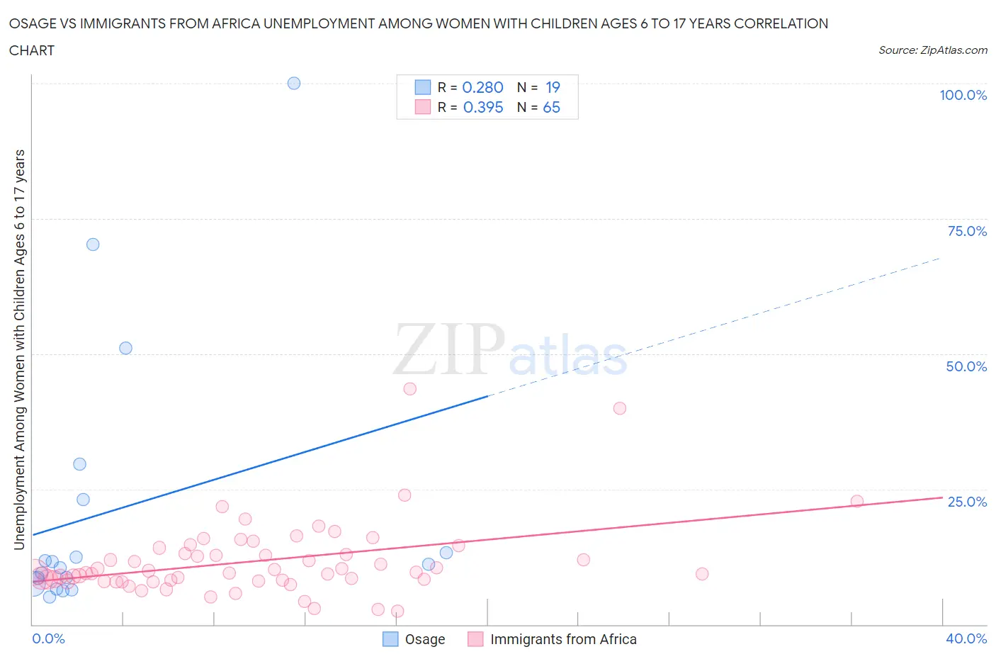 Osage vs Immigrants from Africa Unemployment Among Women with Children Ages 6 to 17 years