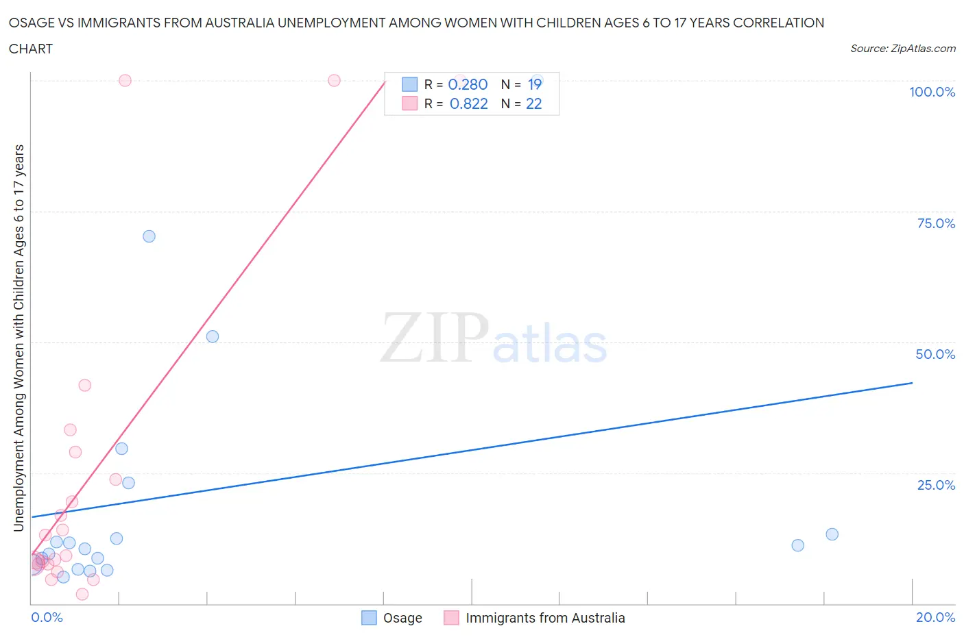 Osage vs Immigrants from Australia Unemployment Among Women with Children Ages 6 to 17 years