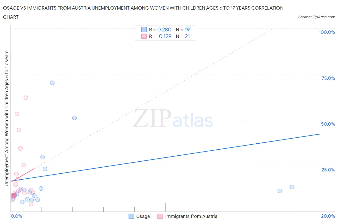Osage vs Immigrants from Austria Unemployment Among Women with Children Ages 6 to 17 years