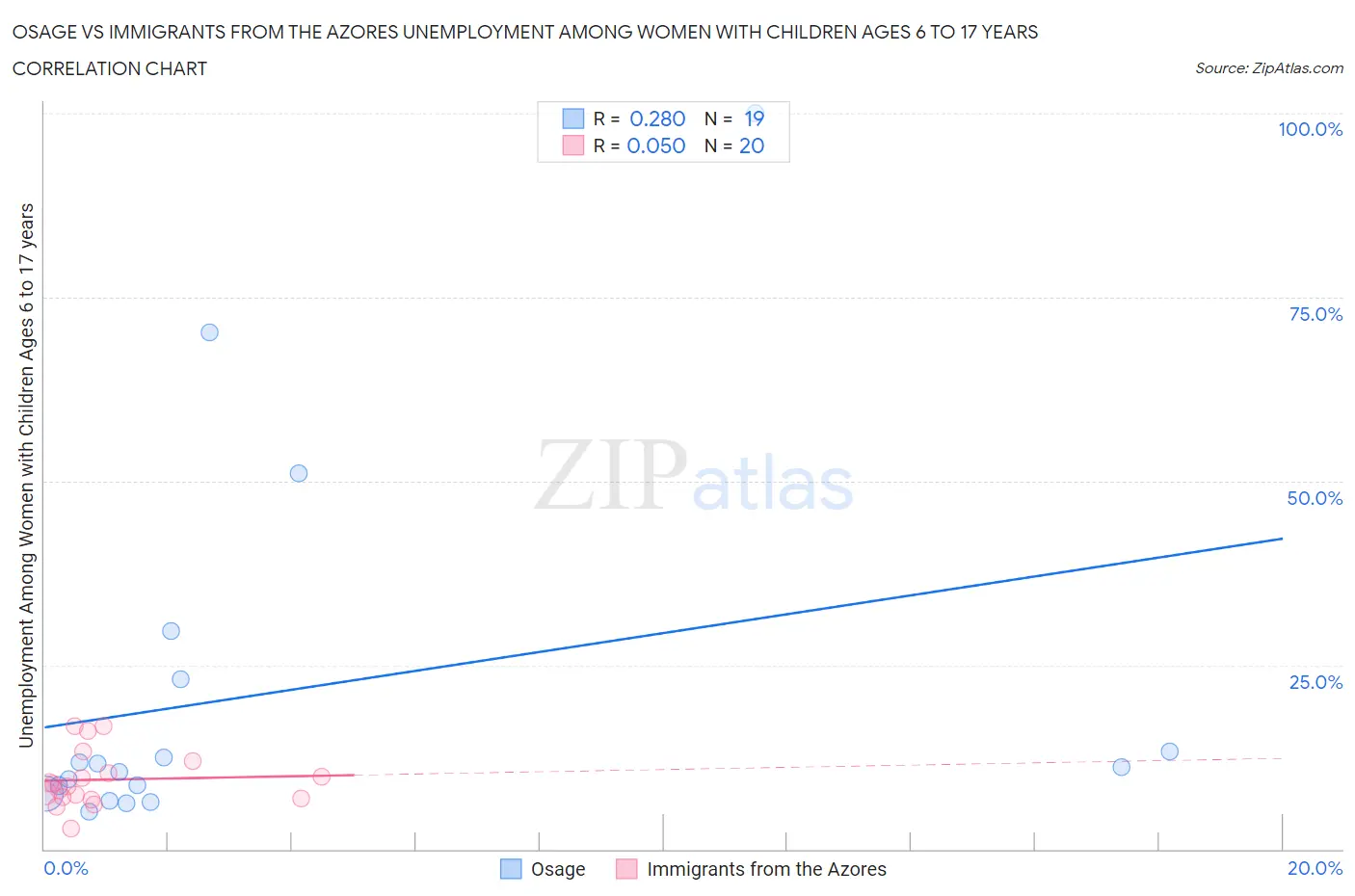 Osage vs Immigrants from the Azores Unemployment Among Women with Children Ages 6 to 17 years