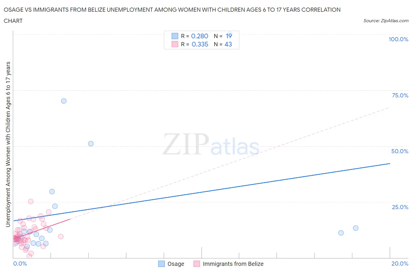 Osage vs Immigrants from Belize Unemployment Among Women with Children Ages 6 to 17 years