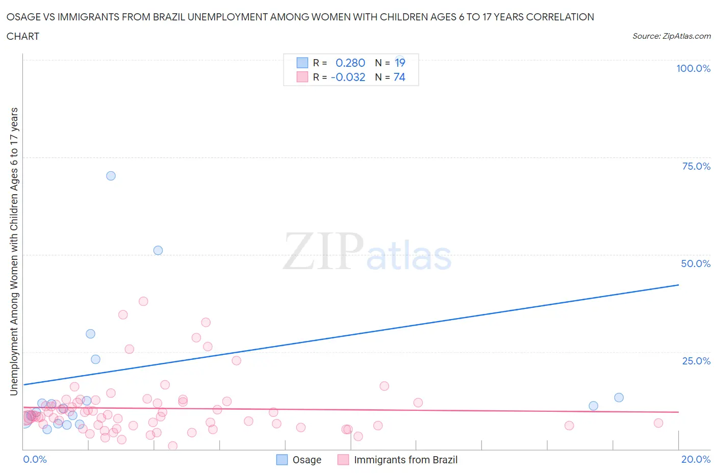 Osage vs Immigrants from Brazil Unemployment Among Women with Children Ages 6 to 17 years