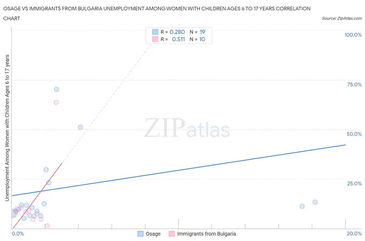Osage vs Immigrants from Bulgaria Unemployment Among Women with Children Ages 6 to 17 years