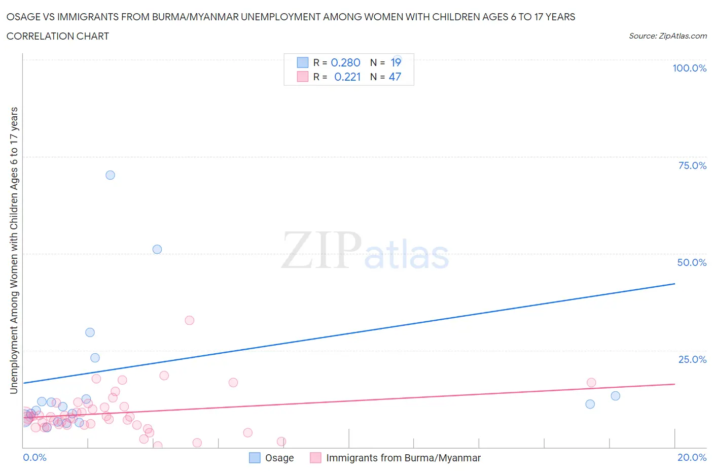 Osage vs Immigrants from Burma/Myanmar Unemployment Among Women with Children Ages 6 to 17 years