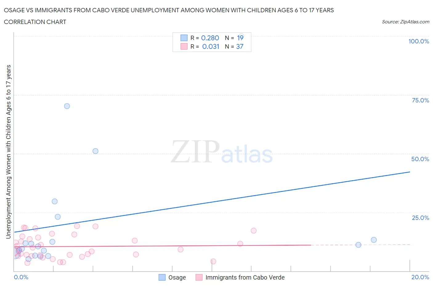 Osage vs Immigrants from Cabo Verde Unemployment Among Women with Children Ages 6 to 17 years