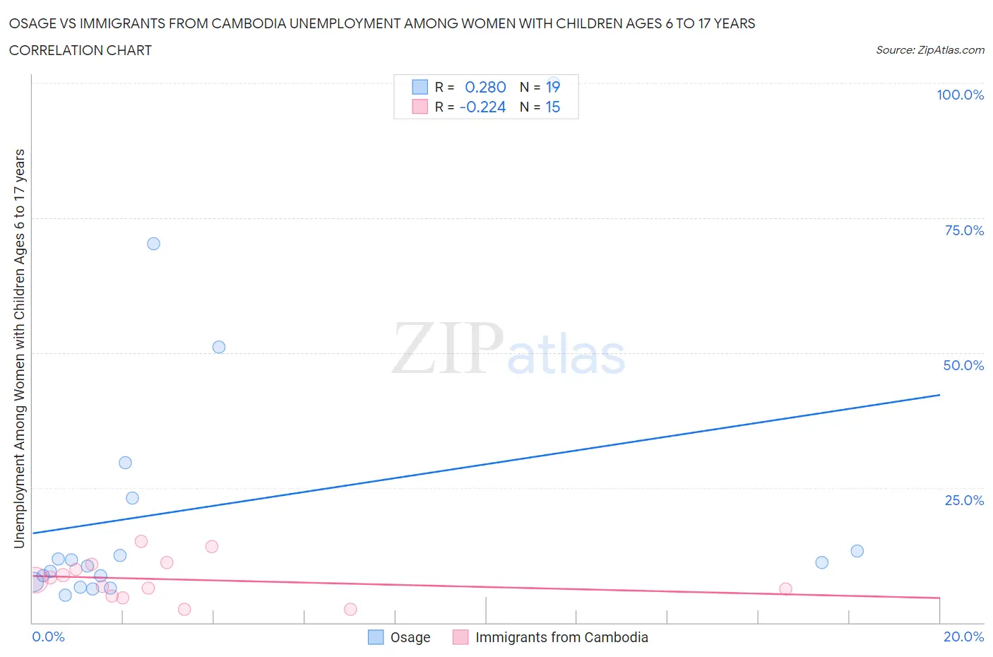 Osage vs Immigrants from Cambodia Unemployment Among Women with Children Ages 6 to 17 years