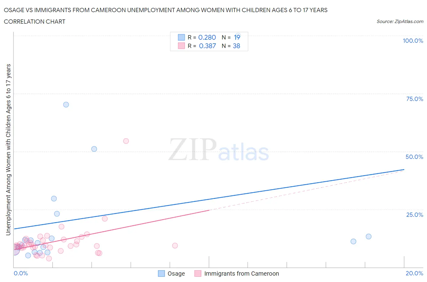 Osage vs Immigrants from Cameroon Unemployment Among Women with Children Ages 6 to 17 years