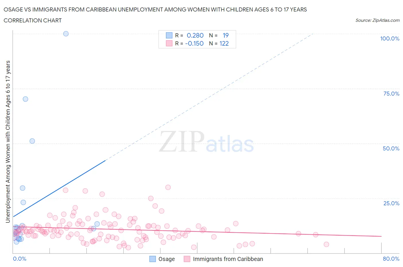 Osage vs Immigrants from Caribbean Unemployment Among Women with Children Ages 6 to 17 years