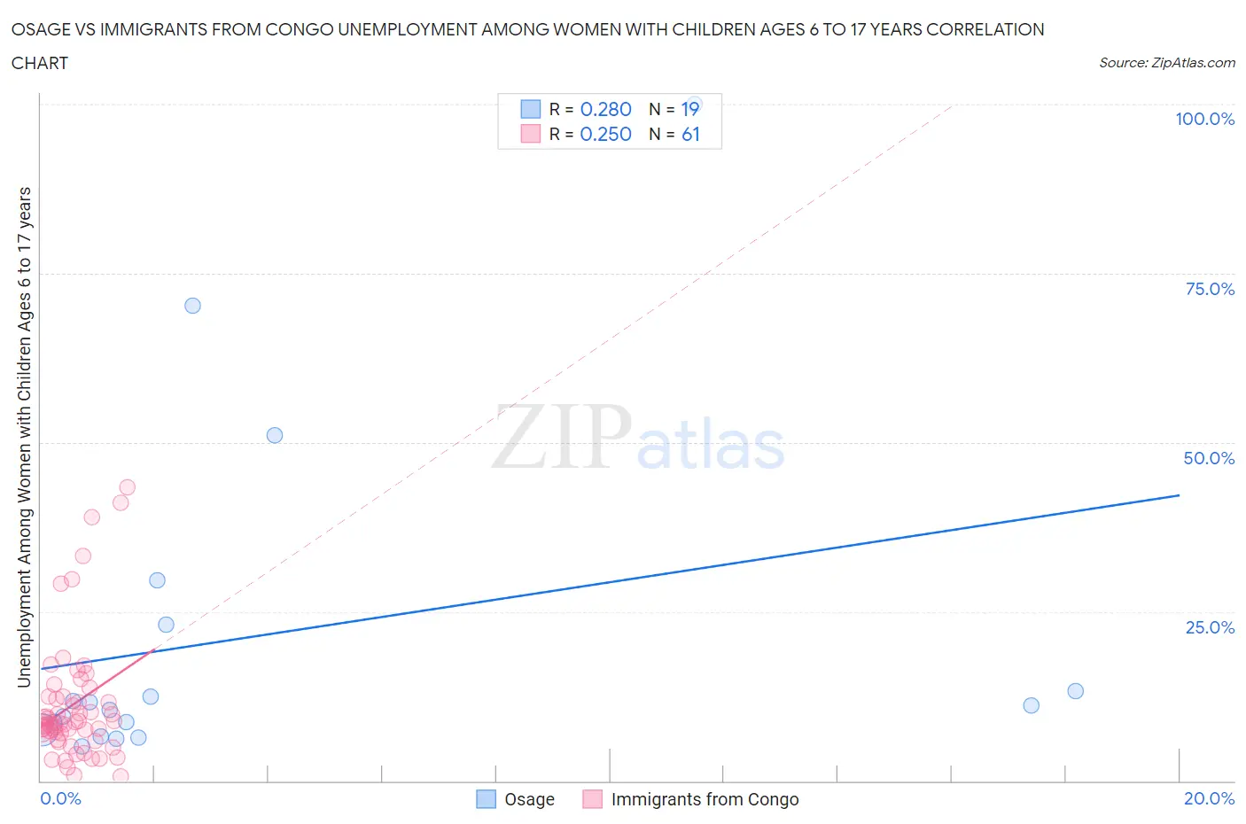 Osage vs Immigrants from Congo Unemployment Among Women with Children Ages 6 to 17 years