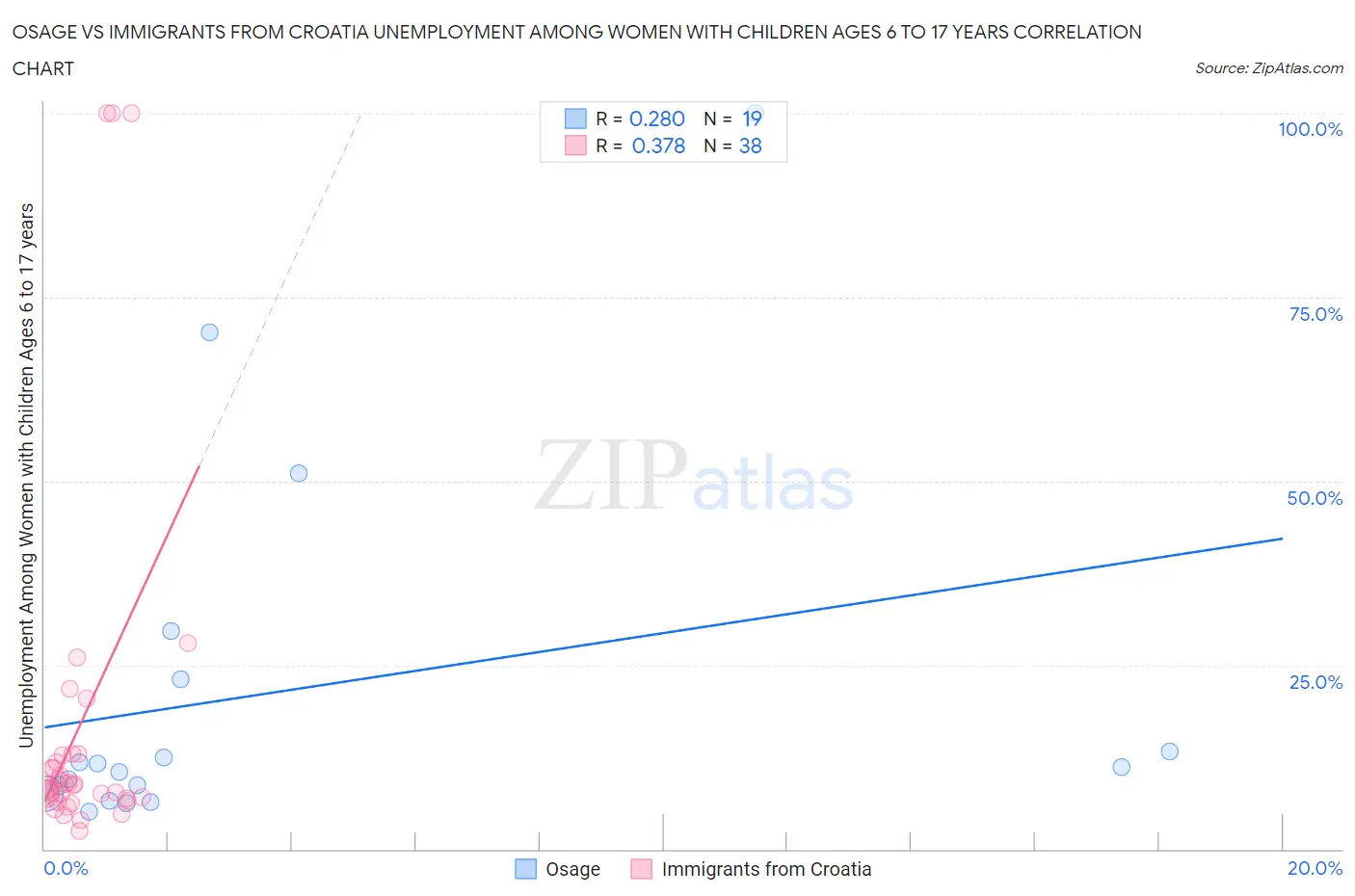 Osage vs Immigrants from Croatia Unemployment Among Women with Children Ages 6 to 17 years