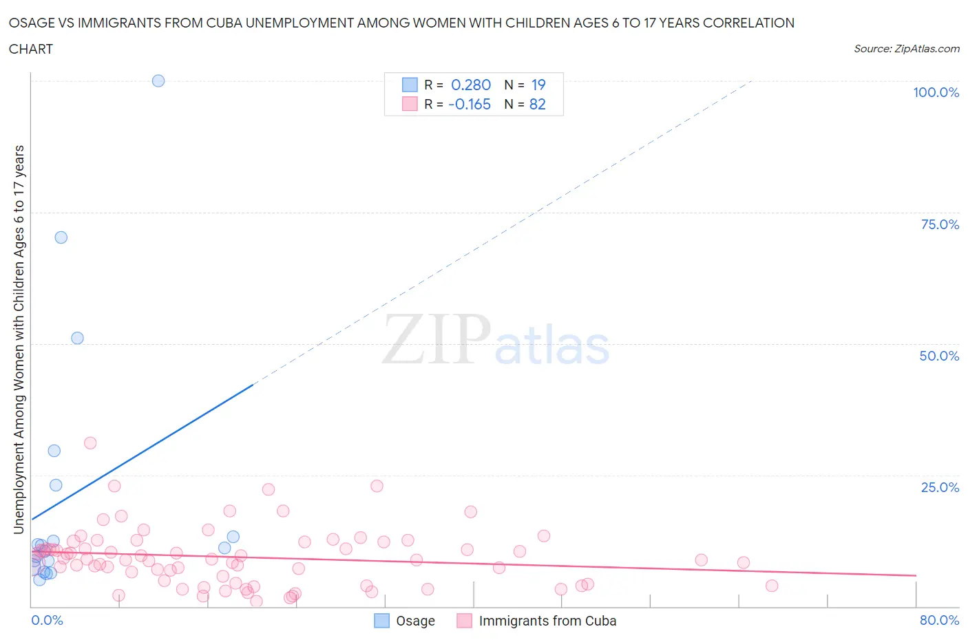 Osage vs Immigrants from Cuba Unemployment Among Women with Children Ages 6 to 17 years