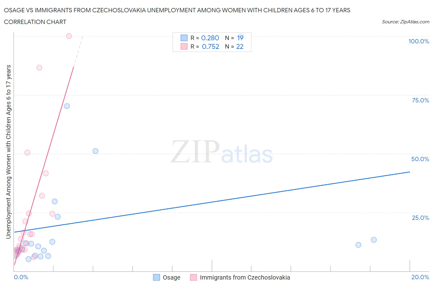 Osage vs Immigrants from Czechoslovakia Unemployment Among Women with Children Ages 6 to 17 years