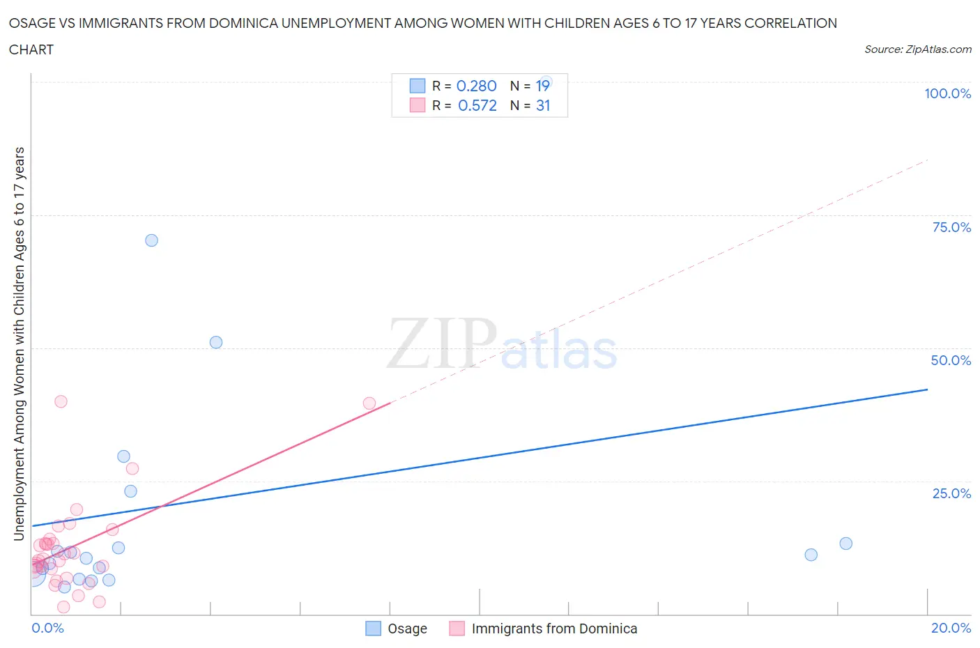 Osage vs Immigrants from Dominica Unemployment Among Women with Children Ages 6 to 17 years