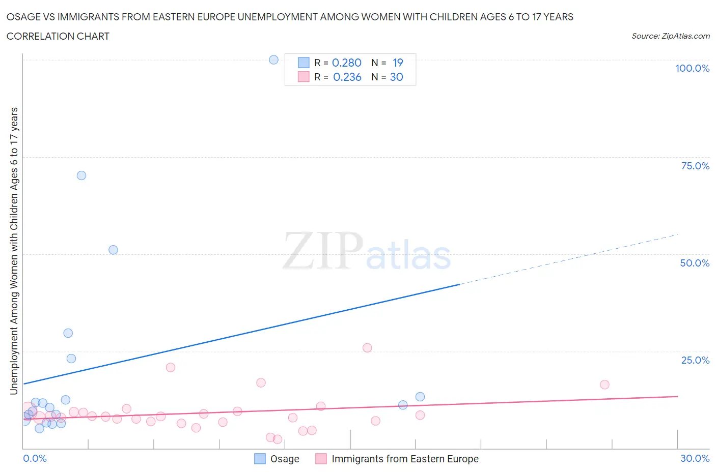 Osage vs Immigrants from Eastern Europe Unemployment Among Women with Children Ages 6 to 17 years