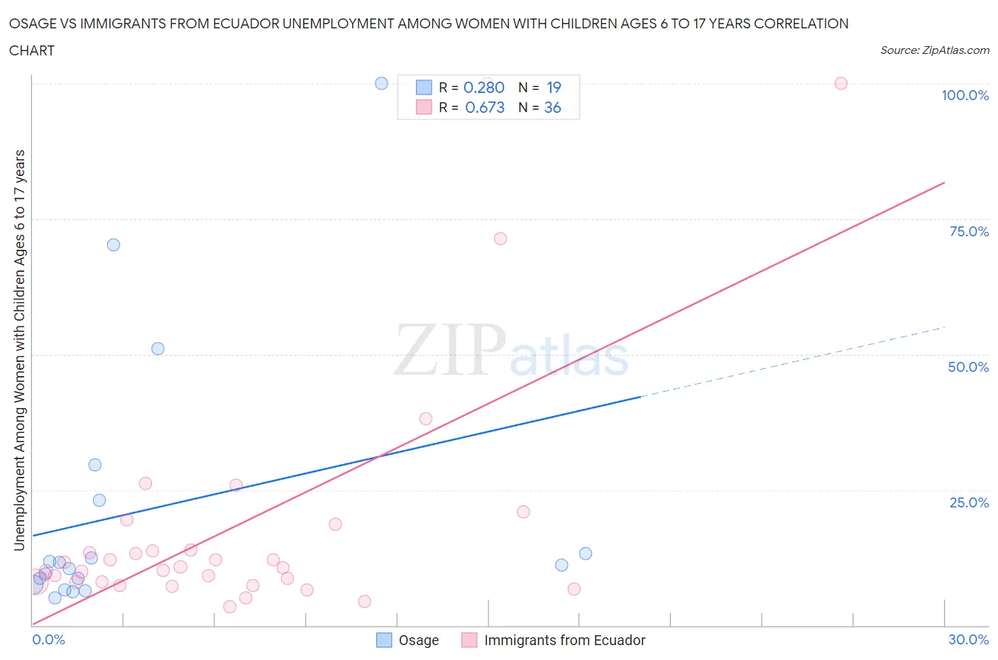 Osage vs Immigrants from Ecuador Unemployment Among Women with Children Ages 6 to 17 years