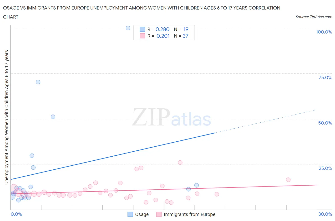 Osage vs Immigrants from Europe Unemployment Among Women with Children Ages 6 to 17 years