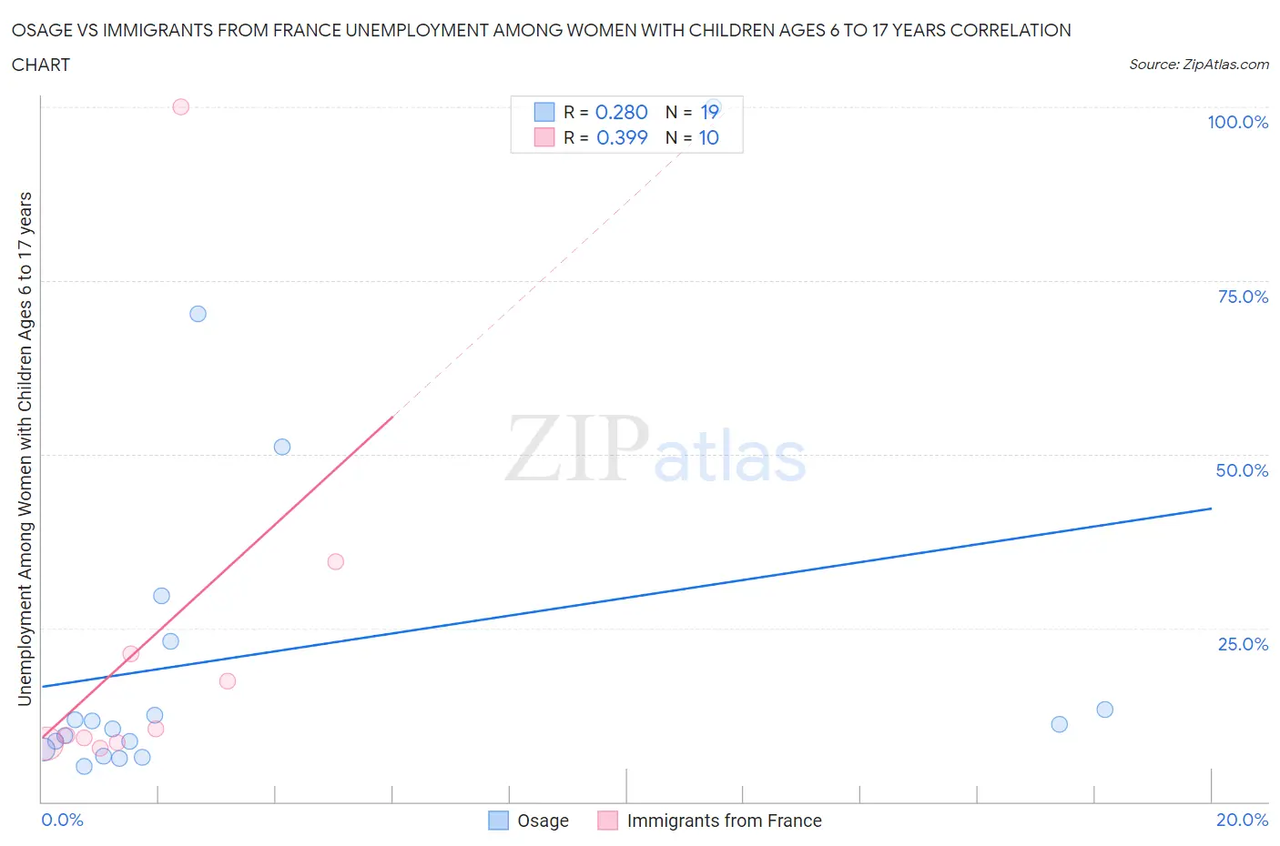 Osage vs Immigrants from France Unemployment Among Women with Children Ages 6 to 17 years