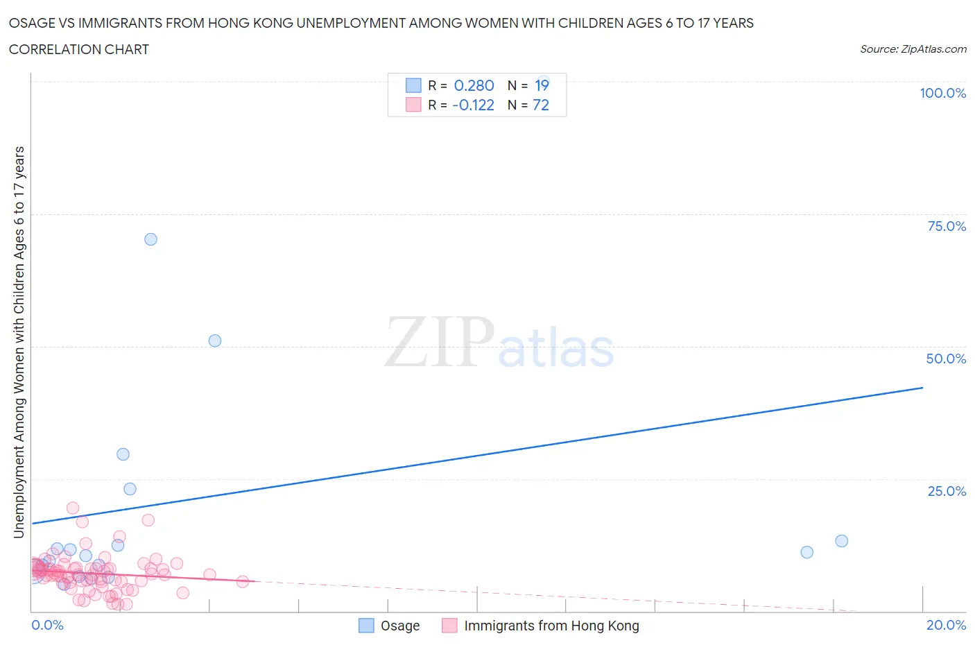 Osage vs Immigrants from Hong Kong Unemployment Among Women with Children Ages 6 to 17 years