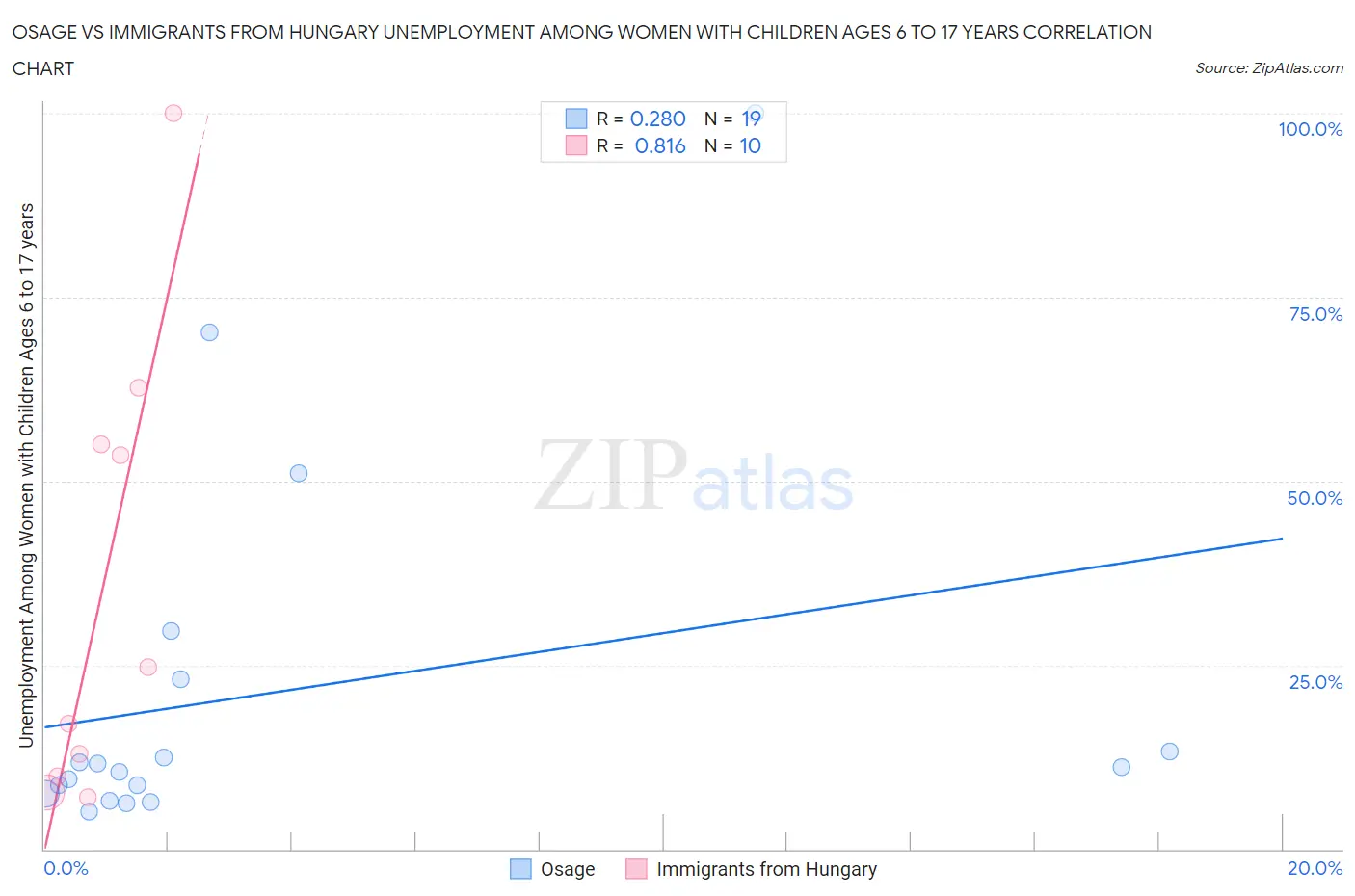 Osage vs Immigrants from Hungary Unemployment Among Women with Children Ages 6 to 17 years