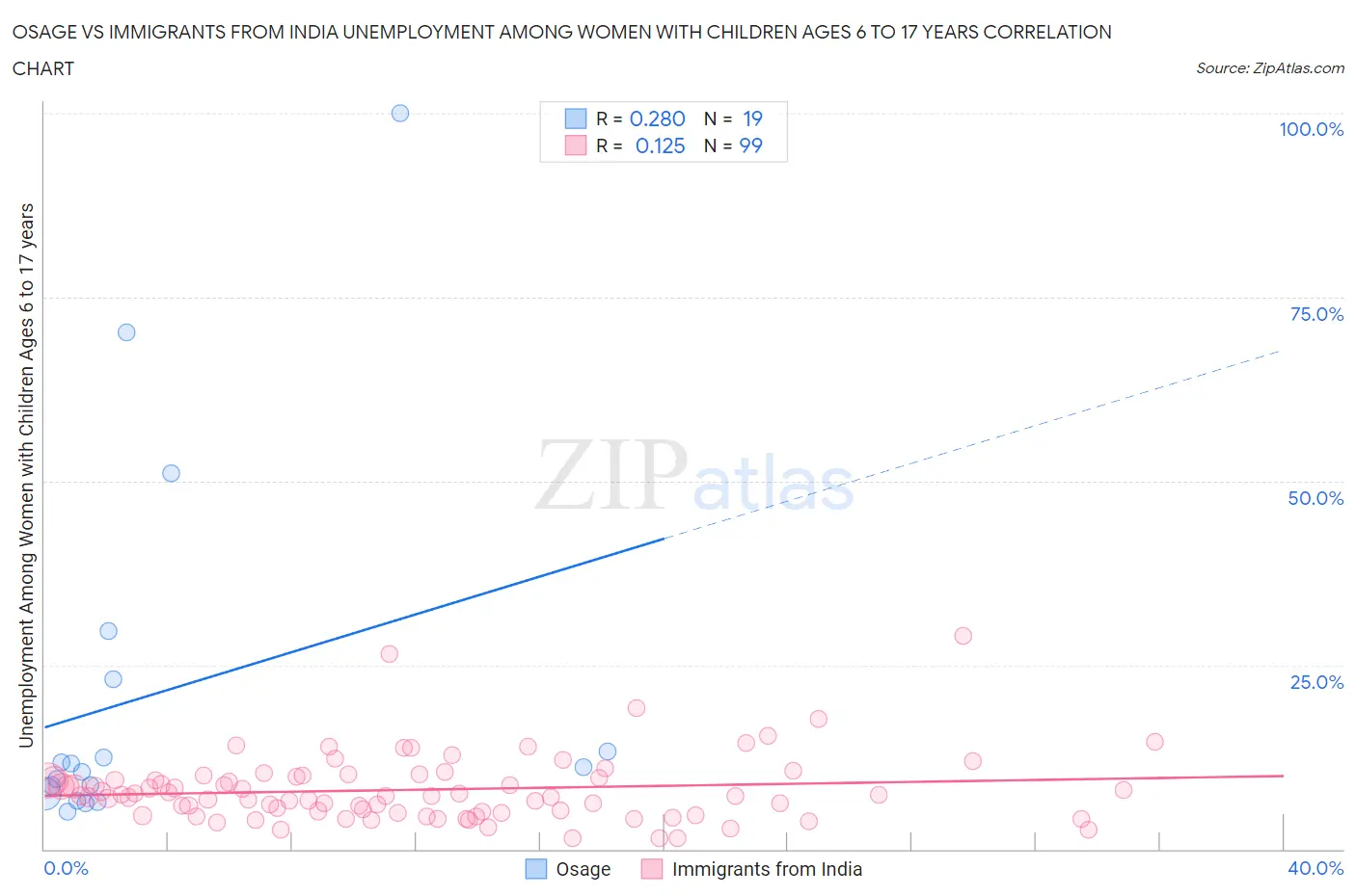 Osage vs Immigrants from India Unemployment Among Women with Children Ages 6 to 17 years