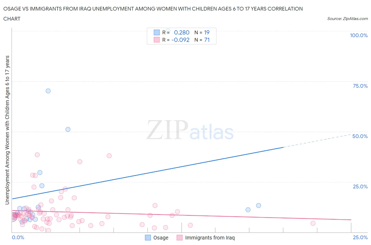 Osage vs Immigrants from Iraq Unemployment Among Women with Children Ages 6 to 17 years