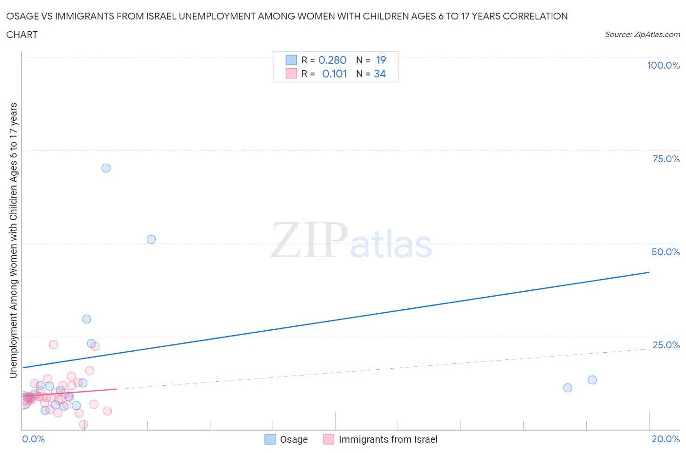Osage vs Immigrants from Israel Unemployment Among Women with Children Ages 6 to 17 years