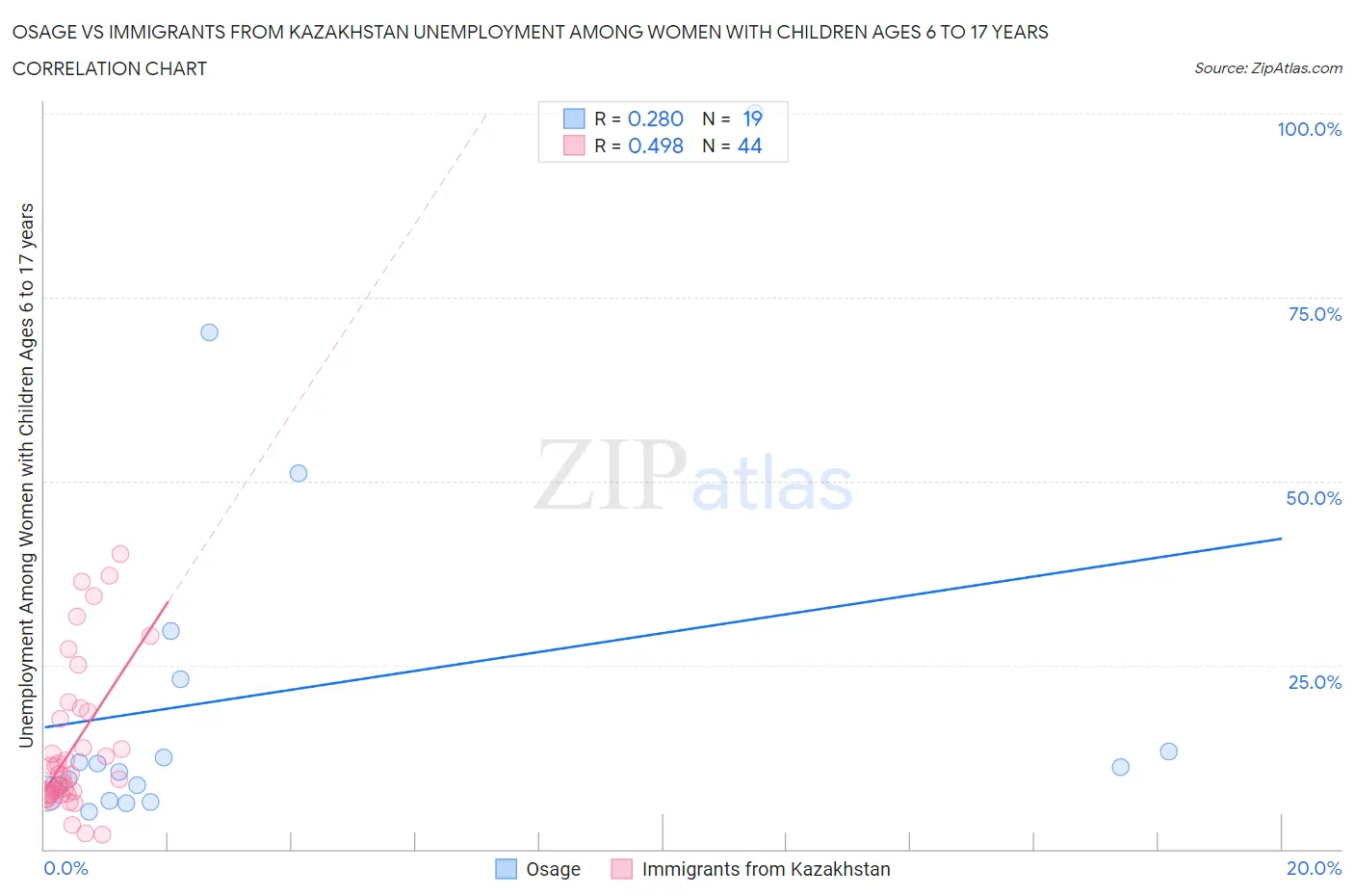 Osage vs Immigrants from Kazakhstan Unemployment Among Women with Children Ages 6 to 17 years