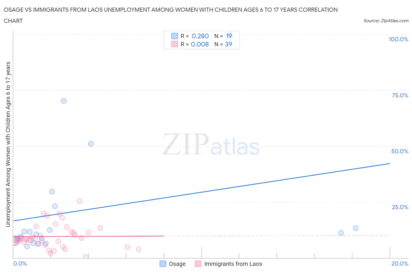 Osage vs Immigrants from Laos Unemployment Among Women with Children Ages 6 to 17 years