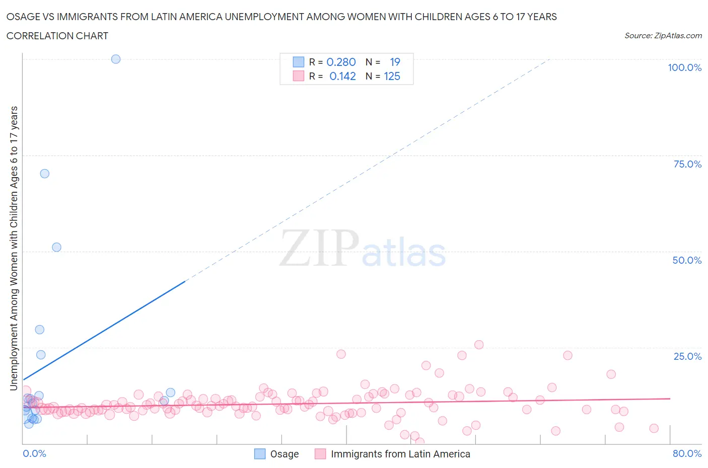 Osage vs Immigrants from Latin America Unemployment Among Women with Children Ages 6 to 17 years