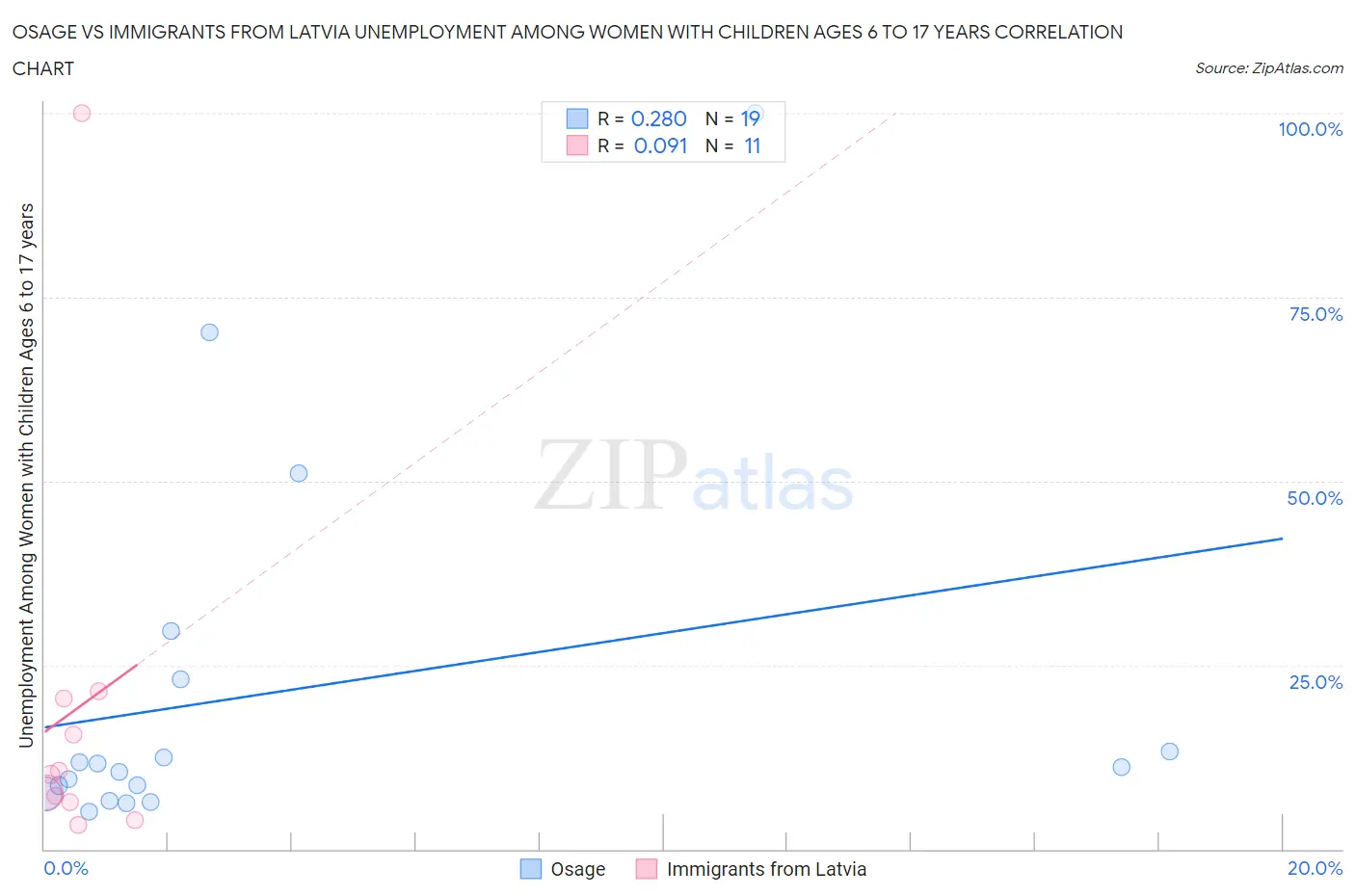 Osage vs Immigrants from Latvia Unemployment Among Women with Children Ages 6 to 17 years