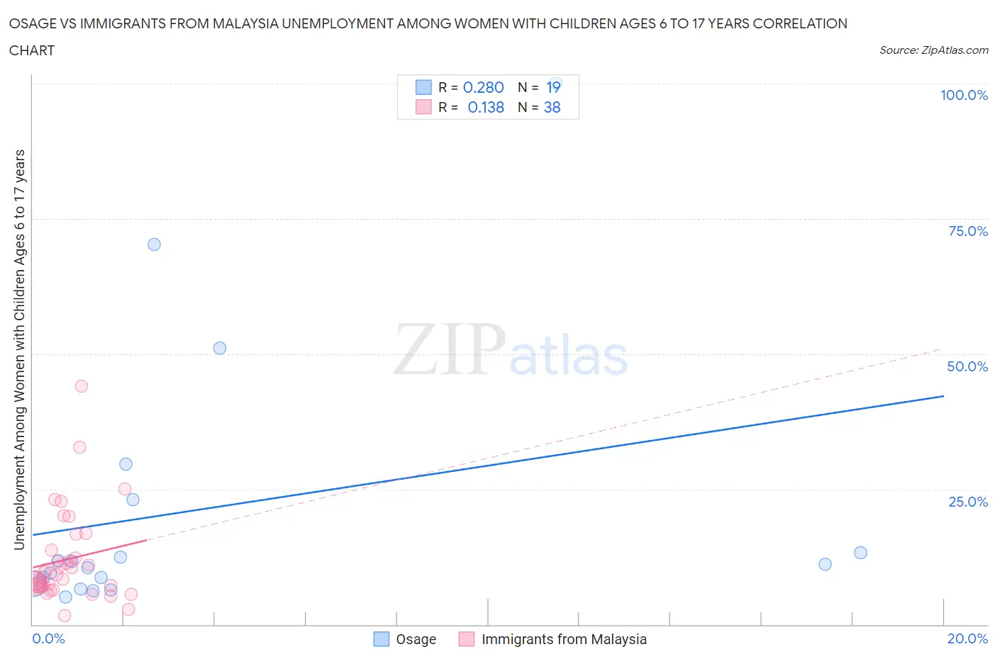 Osage vs Immigrants from Malaysia Unemployment Among Women with Children Ages 6 to 17 years