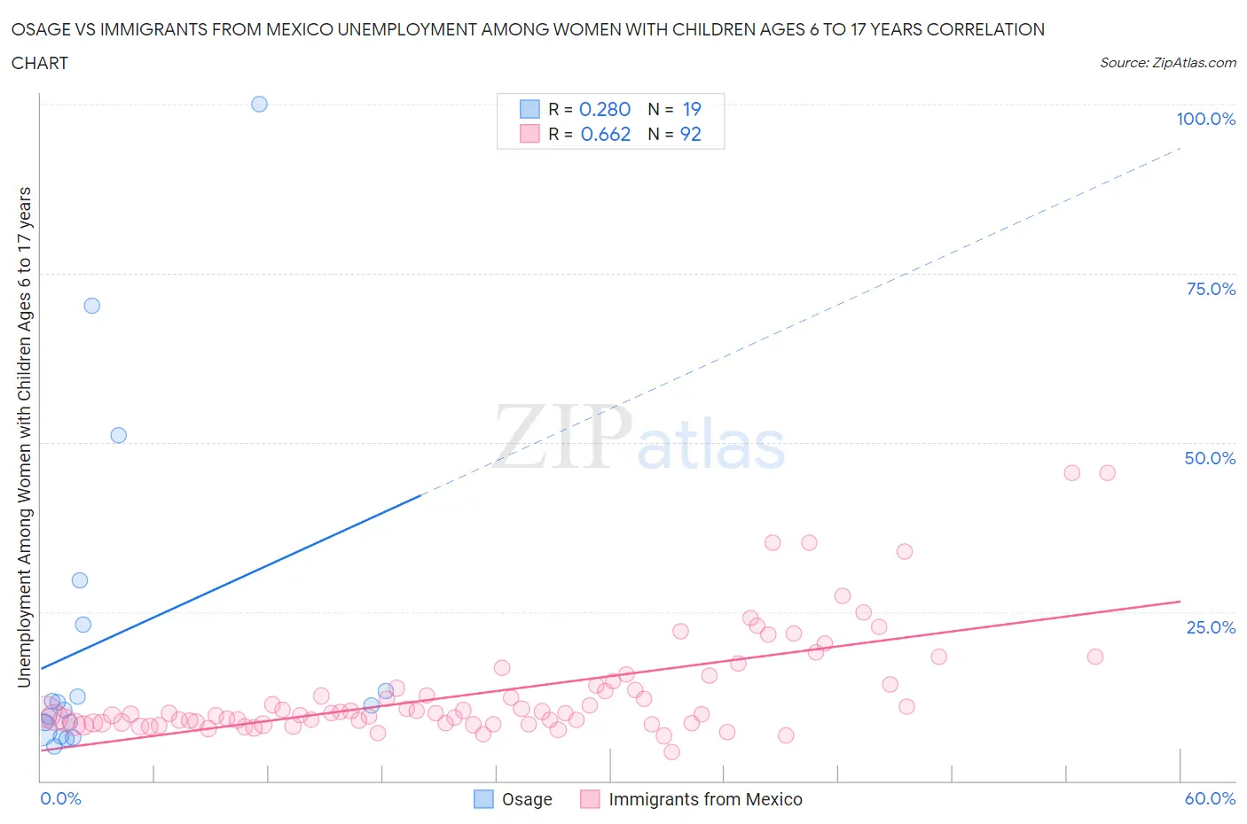 Osage vs Immigrants from Mexico Unemployment Among Women with Children Ages 6 to 17 years