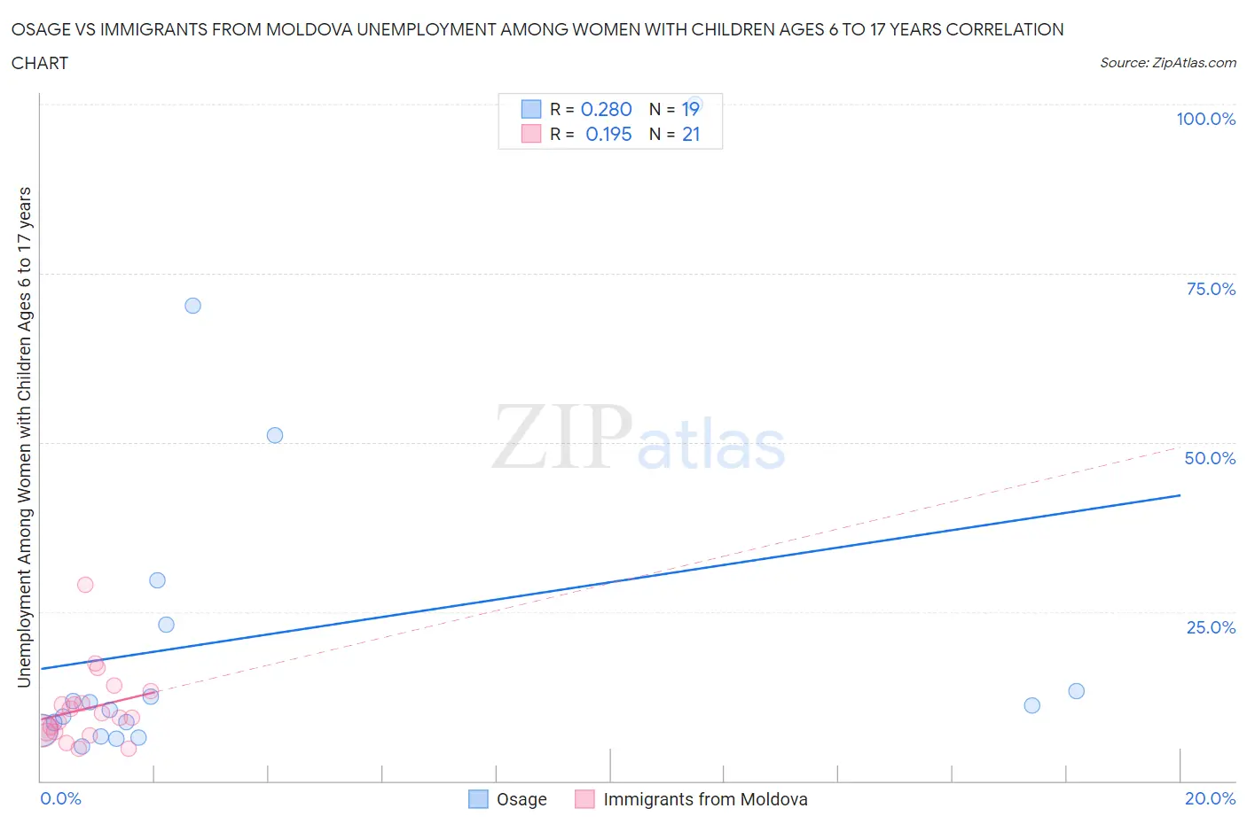 Osage vs Immigrants from Moldova Unemployment Among Women with Children Ages 6 to 17 years