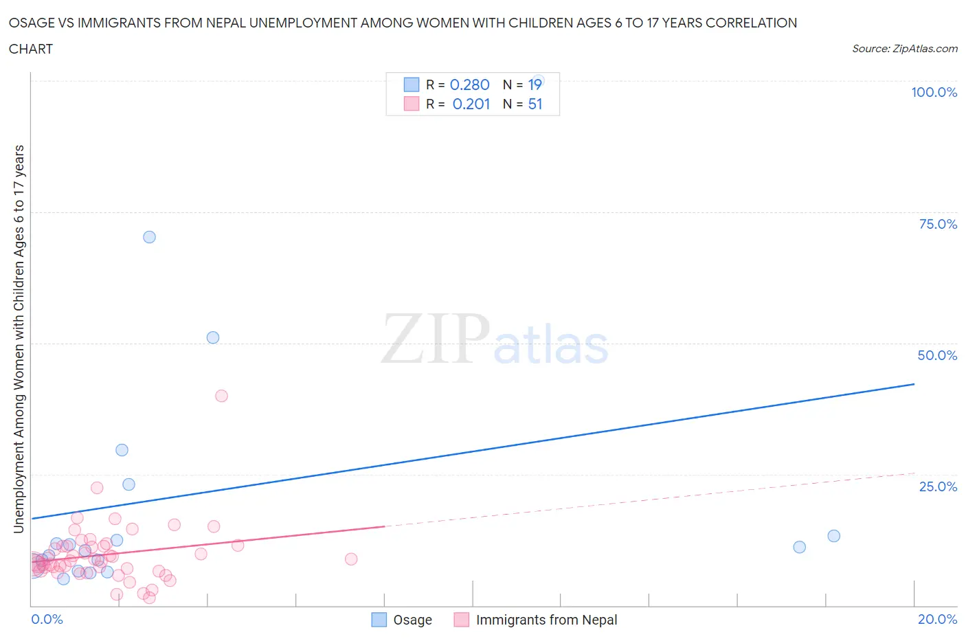 Osage vs Immigrants from Nepal Unemployment Among Women with Children Ages 6 to 17 years