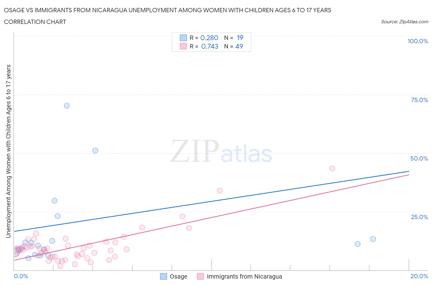Osage vs Immigrants from Nicaragua Unemployment Among Women with Children Ages 6 to 17 years