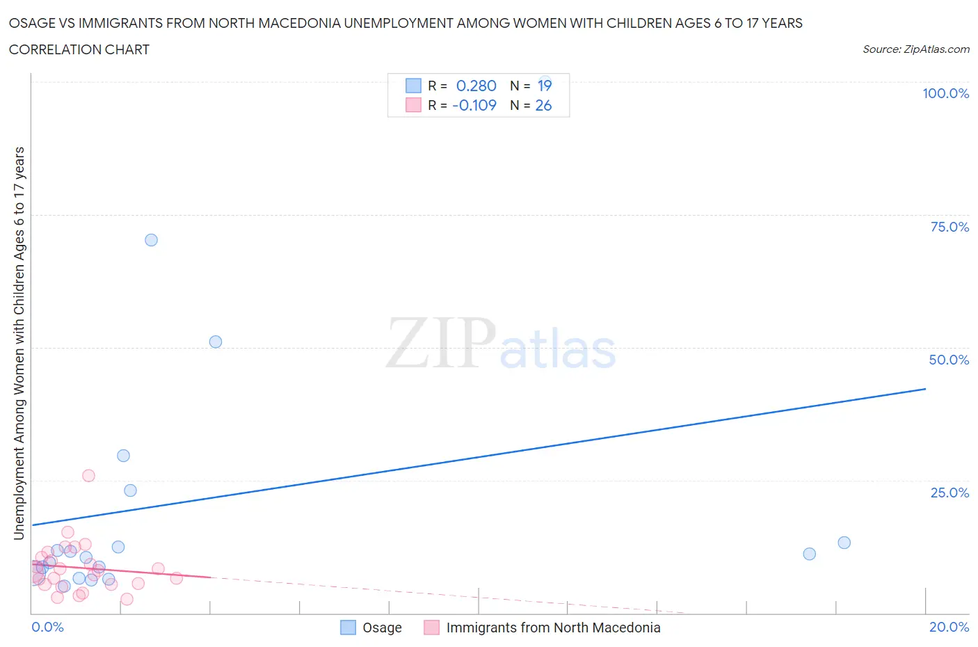Osage vs Immigrants from North Macedonia Unemployment Among Women with Children Ages 6 to 17 years