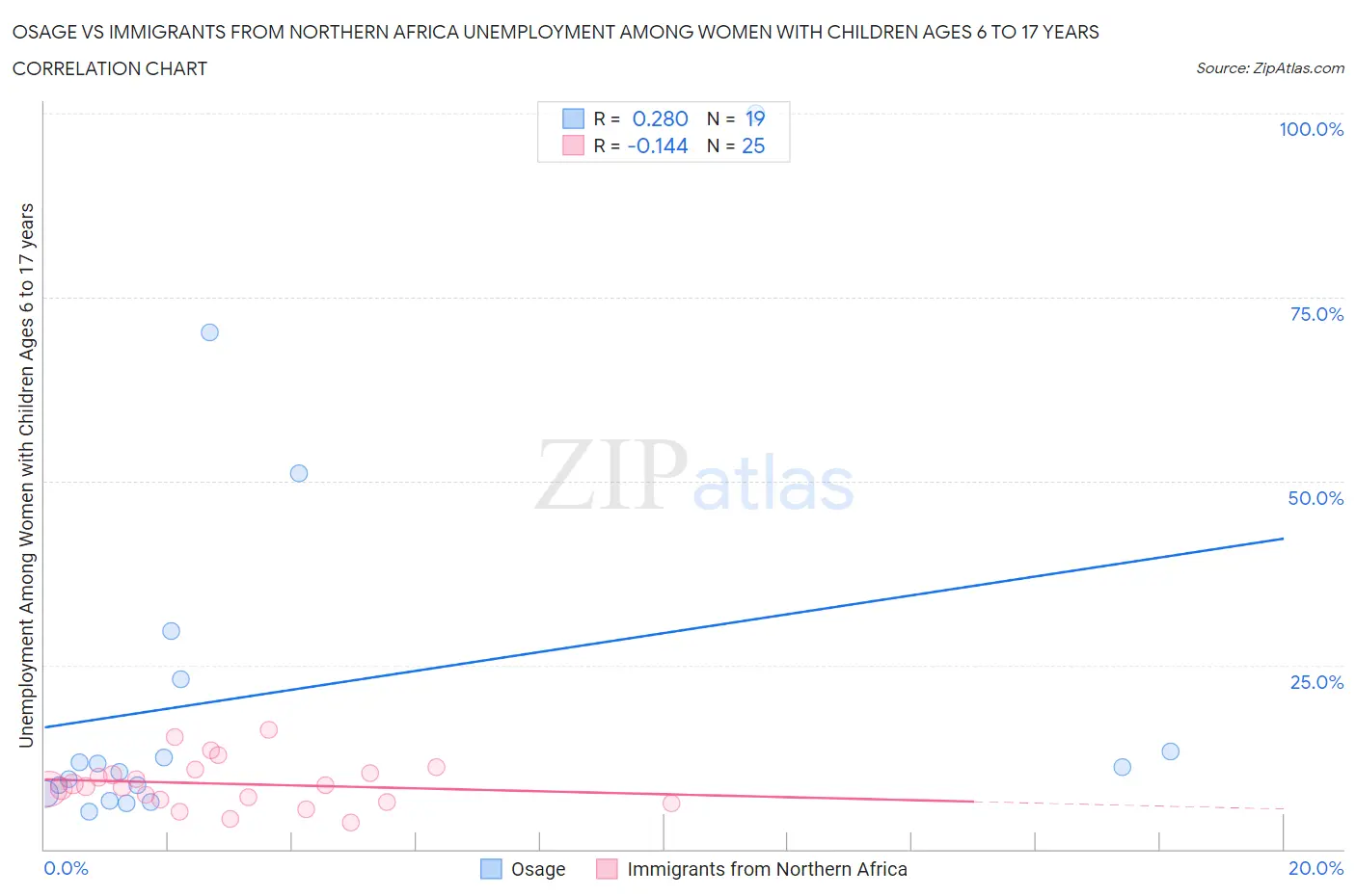 Osage vs Immigrants from Northern Africa Unemployment Among Women with Children Ages 6 to 17 years