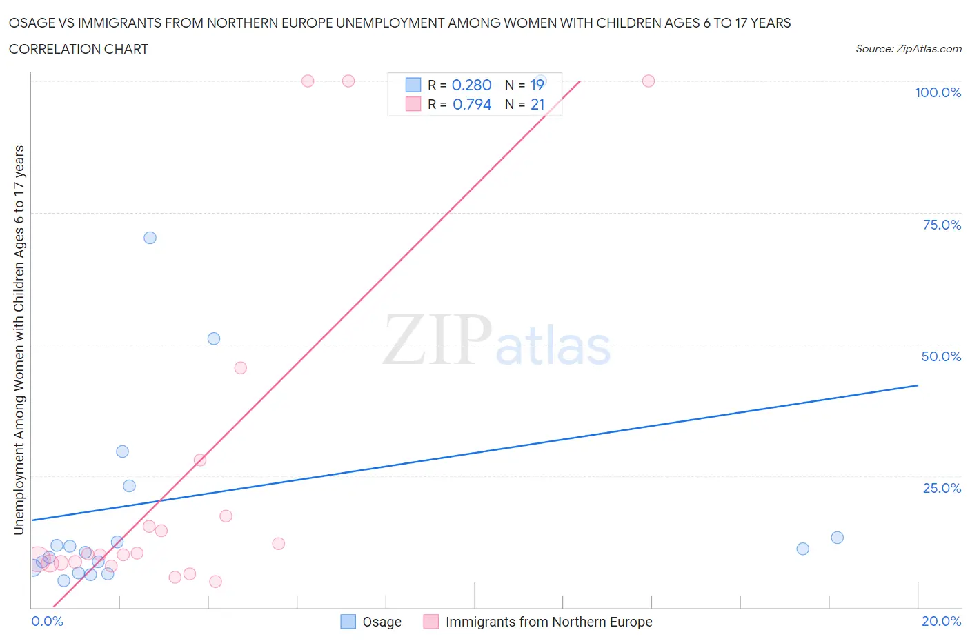 Osage vs Immigrants from Northern Europe Unemployment Among Women with Children Ages 6 to 17 years