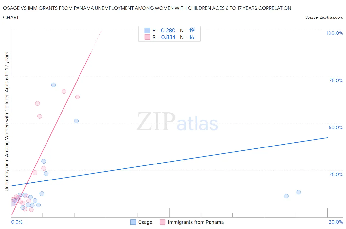 Osage vs Immigrants from Panama Unemployment Among Women with Children Ages 6 to 17 years